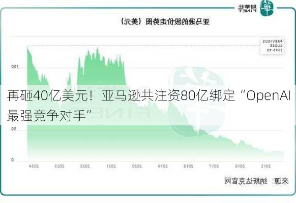 再砸40亿美元！亚马逊共注资80亿绑定“OpenAI最强竞争对手”