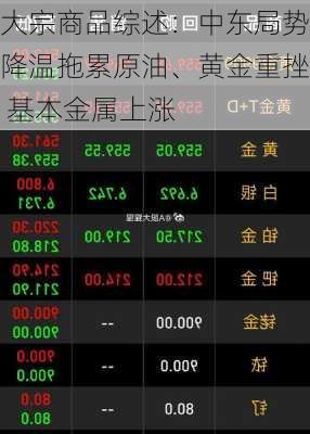 大宗商品综述：中东局势降温拖累原油、黄金重挫 基本金属上涨