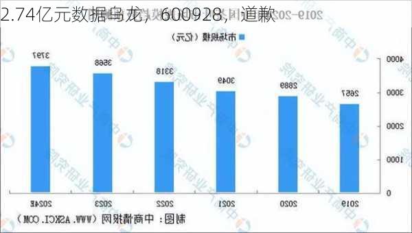 2.74亿元数据乌龙，600928，道歉