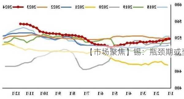 【市场聚焦】锡：瓶颈期或至