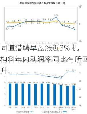 同道猎聘早盘涨近3% 机构料年内利润率同比有所回升