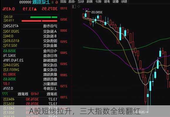 A股短线拉升，三大指数全线翻红