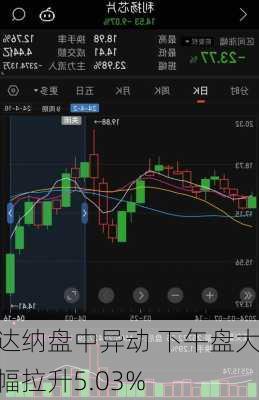 达纳盘中异动 下午盘大幅拉升5.03%