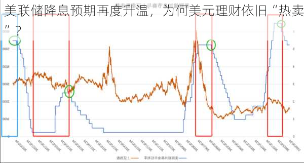 美联储降息预期再度升温，为何美元理财依旧“热卖”？