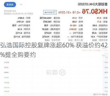 弘浩国际控股复牌涨超60% 获溢价约42%提全购要约