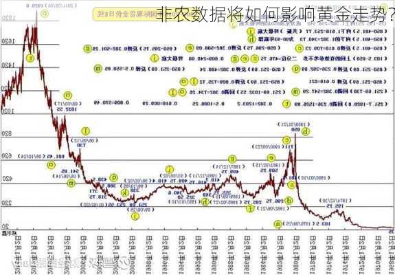 非农数据将如何影响黄金走势？