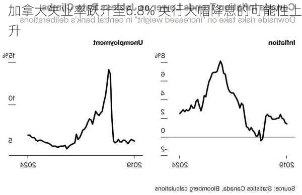 加拿大失业率跃升至6.8% 央行大幅降息的可能性上升