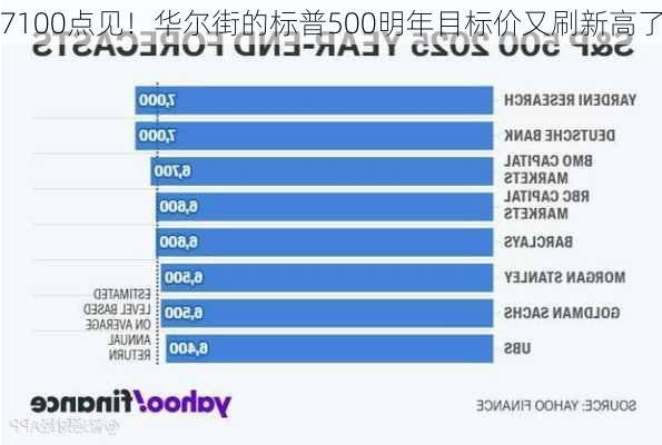 7100点见！华尔街的标普500明年目标价又刷新高了