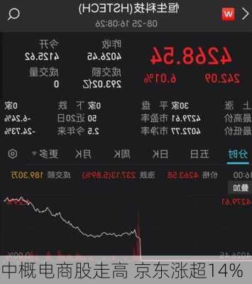 中概电商股走高 京东涨超14%