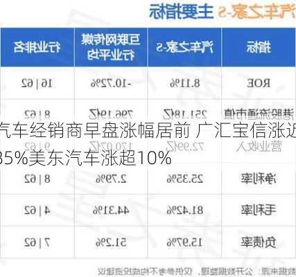 汽车经销商早盘涨幅居前 广汇宝信涨近85%美东汽车涨超10%