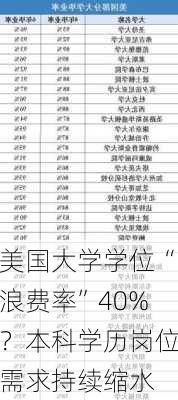 美国大学学位“浪费率”40%？本科学历岗位需求持续缩水